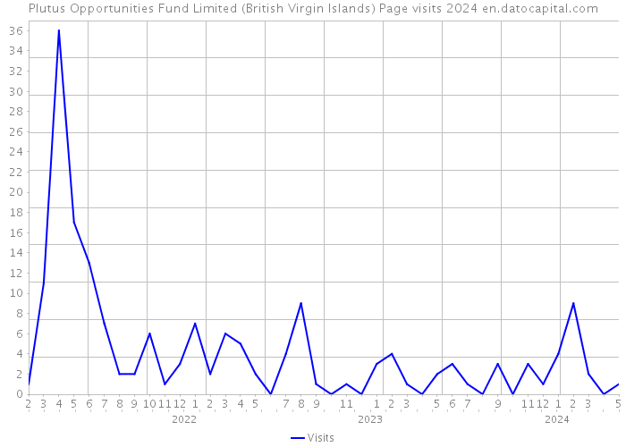 Plutus Opportunities Fund Limited (British Virgin Islands) Page visits 2024 