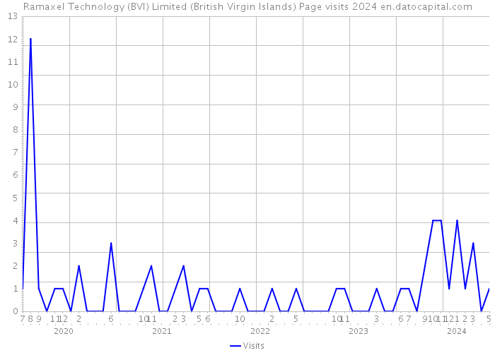 Ramaxel Technology (BVI) Limited (British Virgin Islands) Page visits 2024 