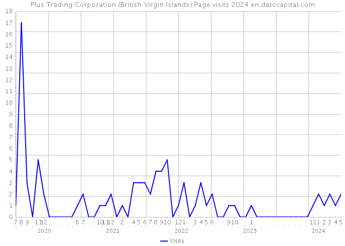 Plus Trading Corporation (British Virgin Islands) Page visits 2024 