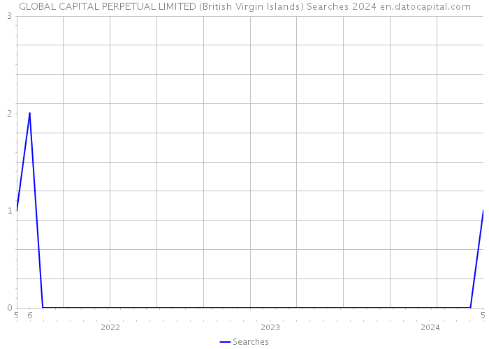 GLOBAL CAPITAL PERPETUAL LIMITED (British Virgin Islands) Searches 2024 