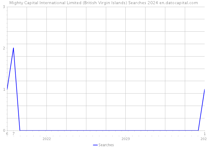 Mighty Capital International Limited (British Virgin Islands) Searches 2024 