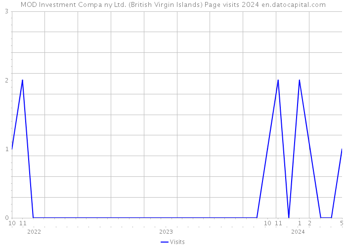 MOD Investment Compa ny Ltd. (British Virgin Islands) Page visits 2024 