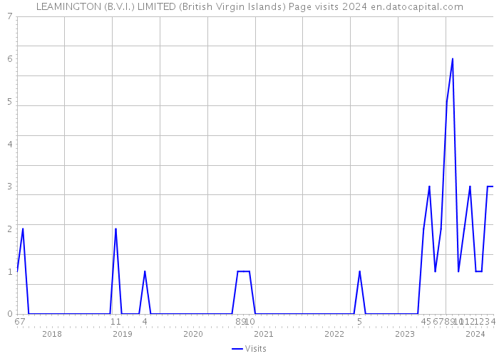 LEAMINGTON (B.V.I.) LIMITED (British Virgin Islands) Page visits 2024 