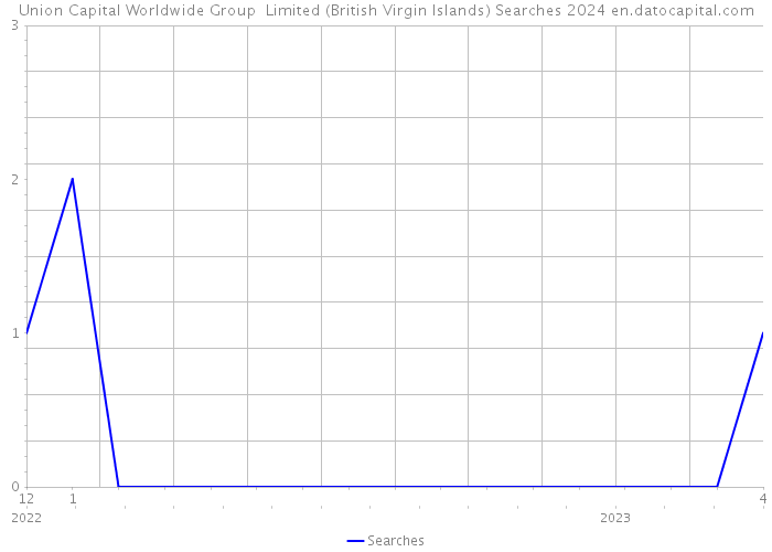 Union Capital Worldwide Group Limited (British Virgin Islands) Searches 2024 