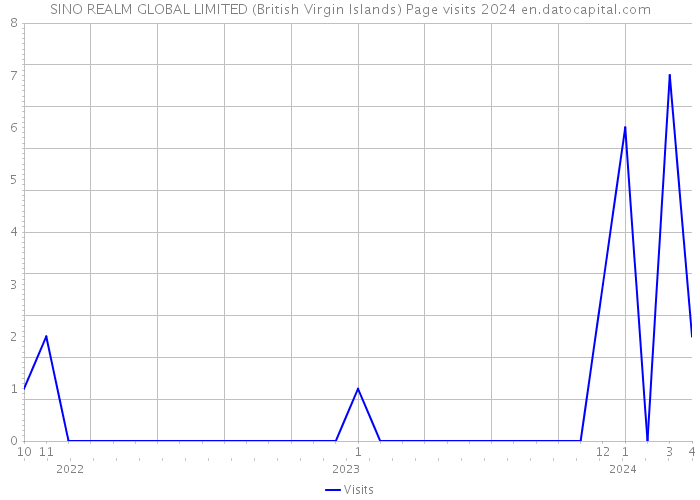 SINO REALM GLOBAL LIMITED (British Virgin Islands) Page visits 2024 