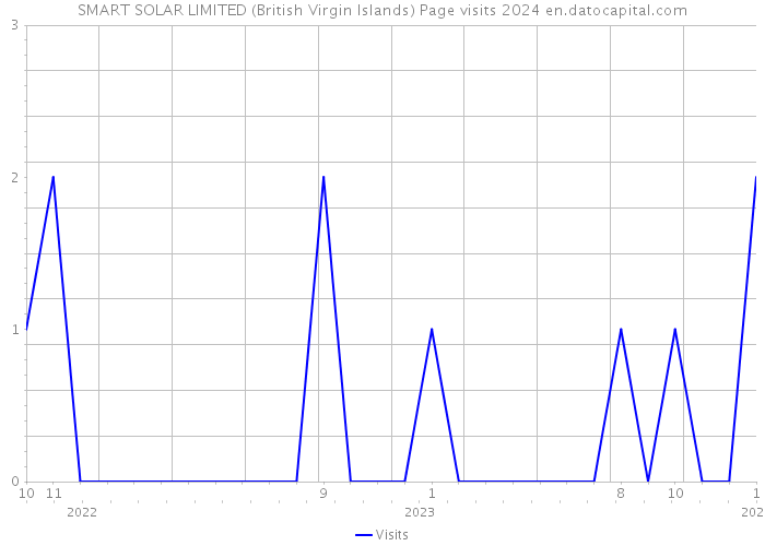 SMART SOLAR LIMITED (British Virgin Islands) Page visits 2024 