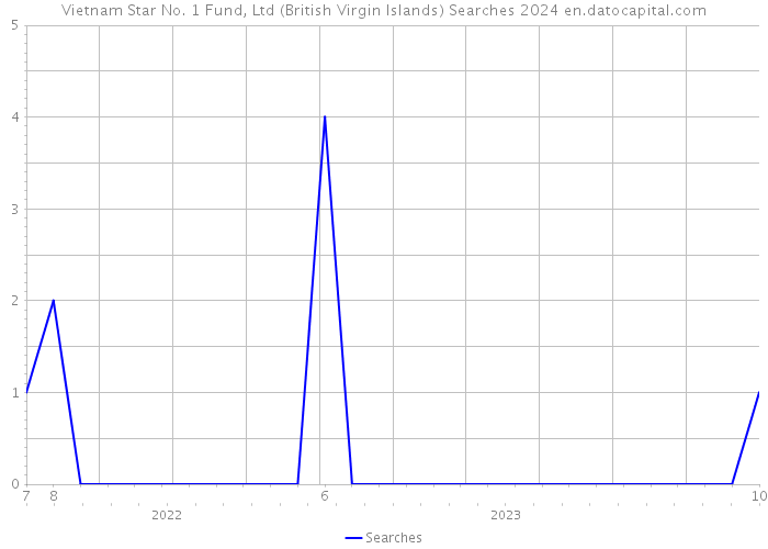 Vietnam Star No. 1 Fund, Ltd (British Virgin Islands) Searches 2024 