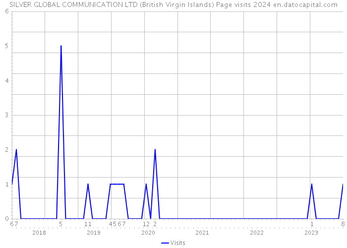 SILVER GLOBAL COMMUNICATION LTD (British Virgin Islands) Page visits 2024 