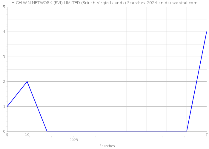 HIGH WIN NETWORK (BVI) LIMITED (British Virgin Islands) Searches 2024 