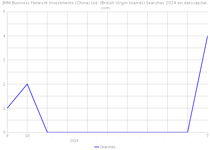 JMM Business Network Investments (China) Ltd. (British Virgin Islands) Searches 2024 