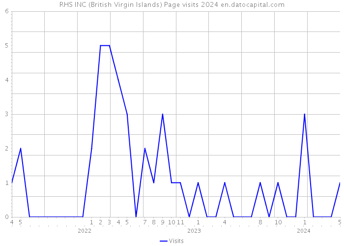 RHS INC (British Virgin Islands) Page visits 2024 