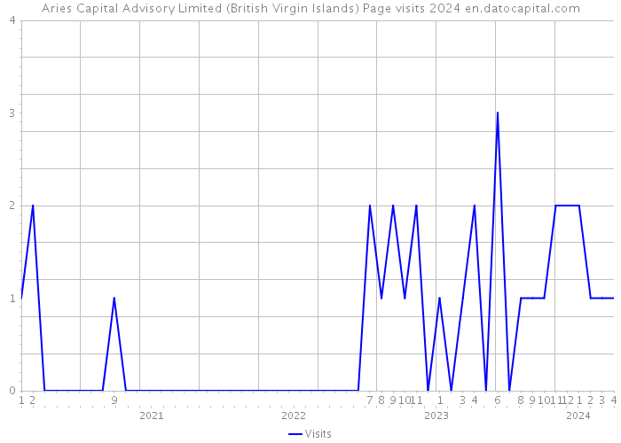Aries Capital Advisory Limited (British Virgin Islands) Page visits 2024 