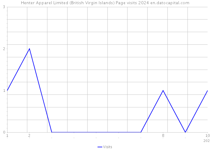 Henter Apparel Limited (British Virgin Islands) Page visits 2024 