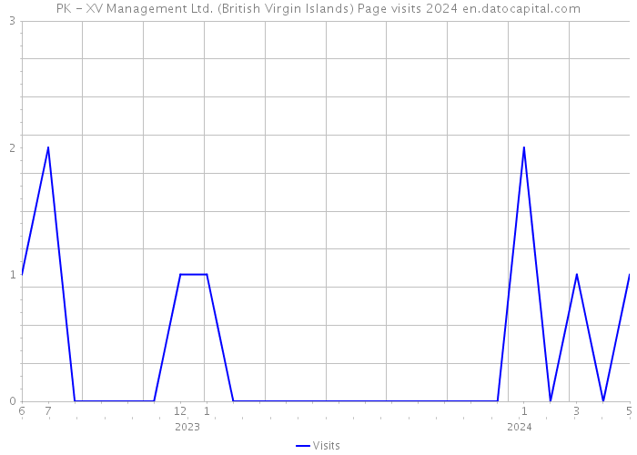 PK - XV Management Ltd. (British Virgin Islands) Page visits 2024 
