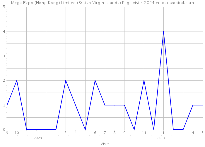 Mega Expo (Hong Kong) Limited (British Virgin Islands) Page visits 2024 