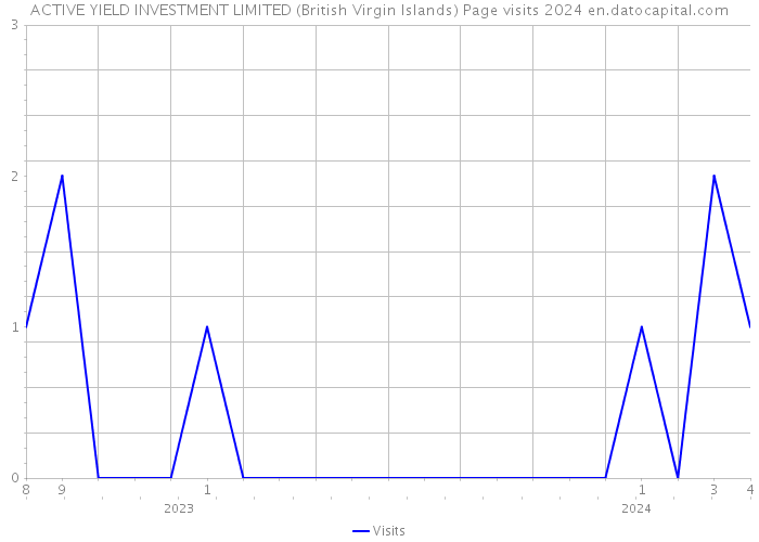 ACTIVE YIELD INVESTMENT LIMITED (British Virgin Islands) Page visits 2024 