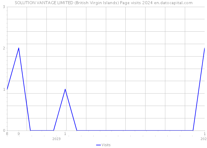 SOLUTION VANTAGE LIMITED (British Virgin Islands) Page visits 2024 