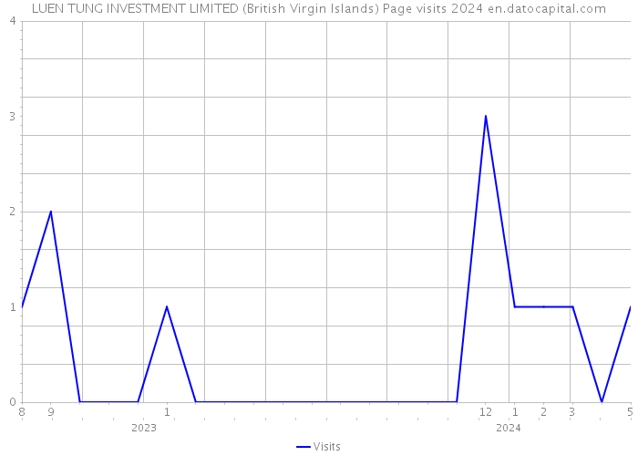 LUEN TUNG INVESTMENT LIMITED (British Virgin Islands) Page visits 2024 