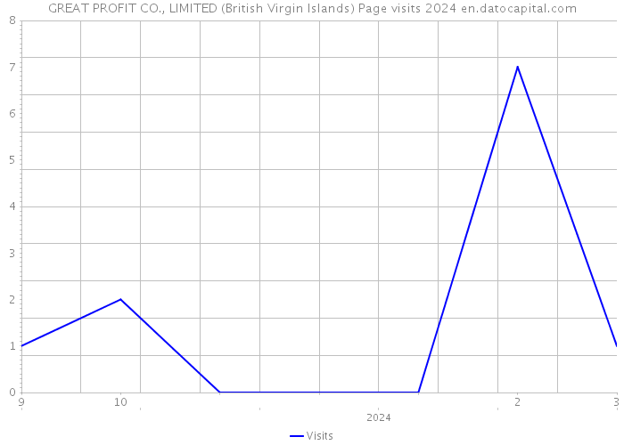GREAT PROFIT CO., LIMITED (British Virgin Islands) Page visits 2024 