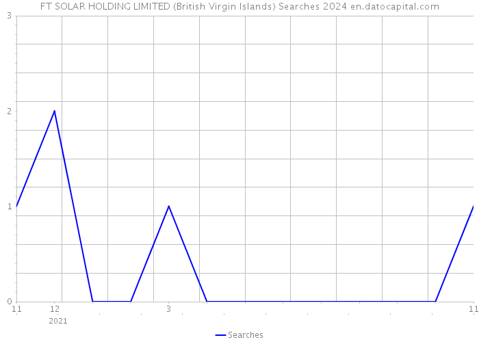 FT SOLAR HOLDING LIMITED (British Virgin Islands) Searches 2024 