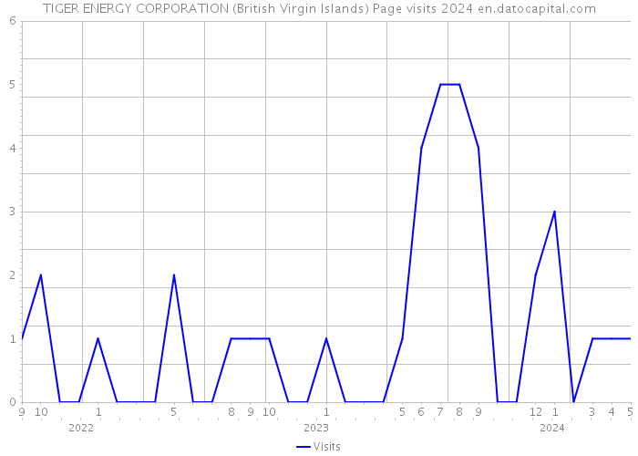 TIGER ENERGY CORPORATION (British Virgin Islands) Page visits 2024 