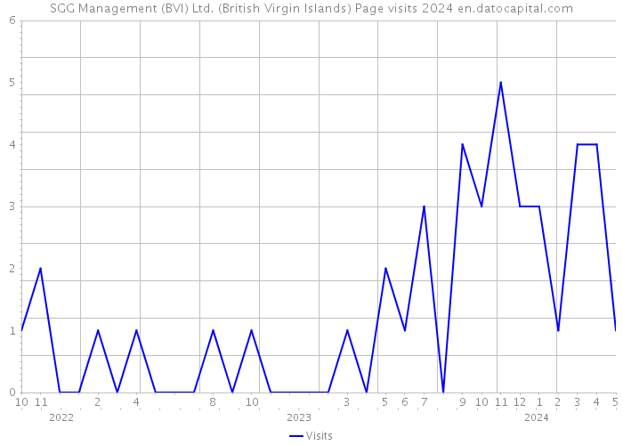 SGG Management (BVI) Ltd. (British Virgin Islands) Page visits 2024 
