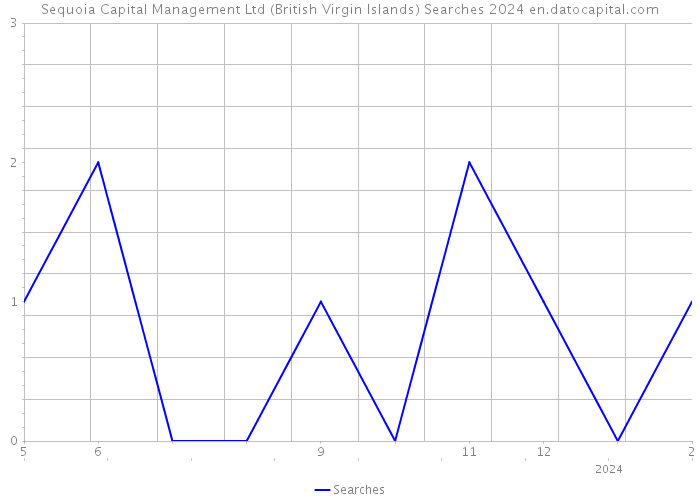 Sequoia Capital Management Ltd (British Virgin Islands) Searches 2024 