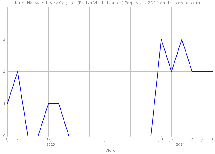 Kinhi Heavy Industry Co., Ltd. (British Virgin Islands) Page visits 2024 
