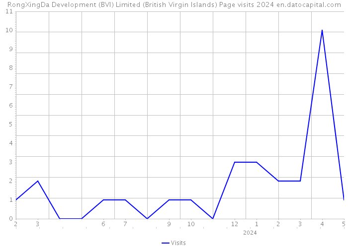 RongXingDa Development (BVI) Limited (British Virgin Islands) Page visits 2024 