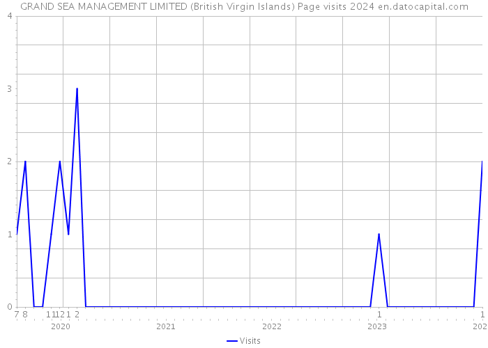 GRAND SEA MANAGEMENT LIMITED (British Virgin Islands) Page visits 2024 