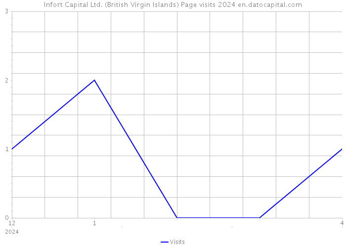 Infort Capital Ltd. (British Virgin Islands) Page visits 2024 