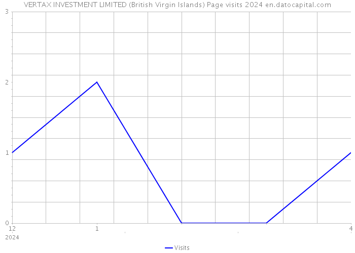 VERTAX INVESTMENT LIMITED (British Virgin Islands) Page visits 2024 