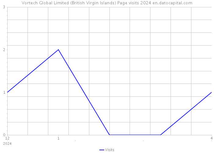 Vortech Global Limited (British Virgin Islands) Page visits 2024 