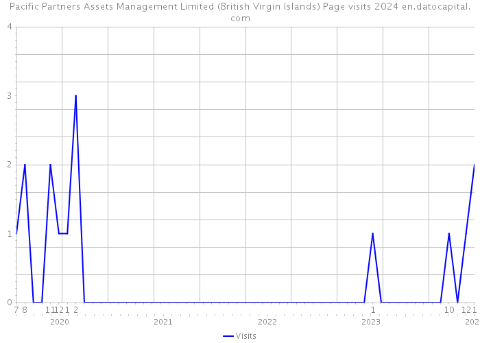 Pacific Partners Assets Management Limited (British Virgin Islands) Page visits 2024 