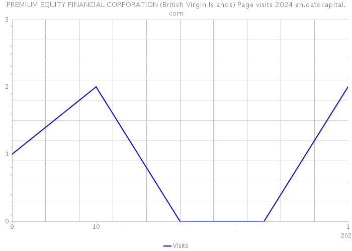 PREMIUM EQUITY FINANCIAL CORPORATION (British Virgin Islands) Page visits 2024 