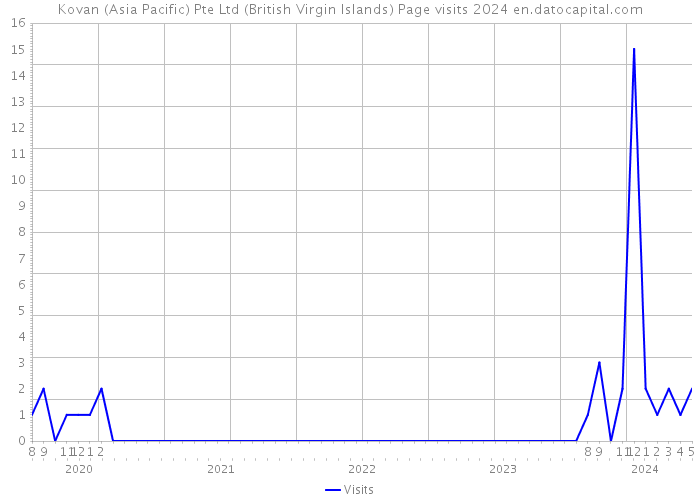 Kovan (Asia Pacific) Pte Ltd (British Virgin Islands) Page visits 2024 