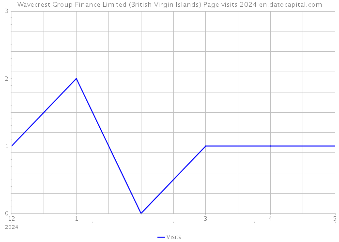 Wavecrest Group Finance Limited (British Virgin Islands) Page visits 2024 