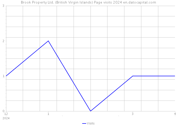 Brook Property Ltd. (British Virgin Islands) Page visits 2024 
