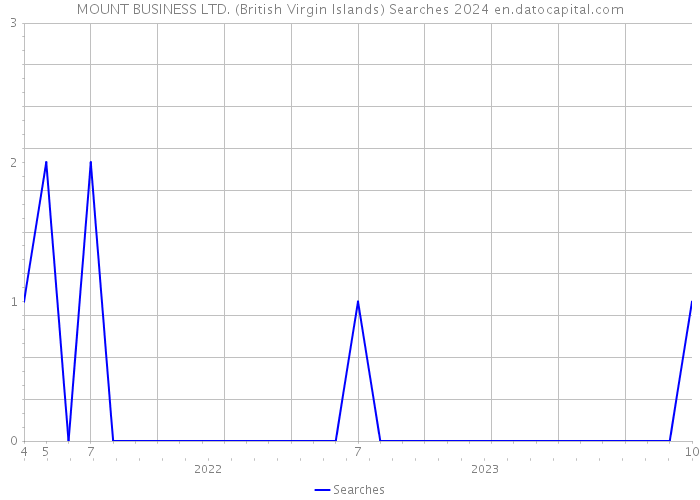 MOUNT BUSINESS LTD. (British Virgin Islands) Searches 2024 