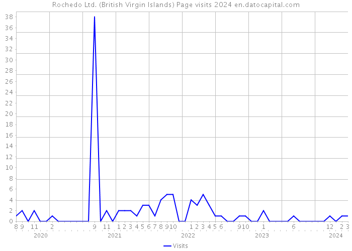 Rochedo Ltd. (British Virgin Islands) Page visits 2024 
