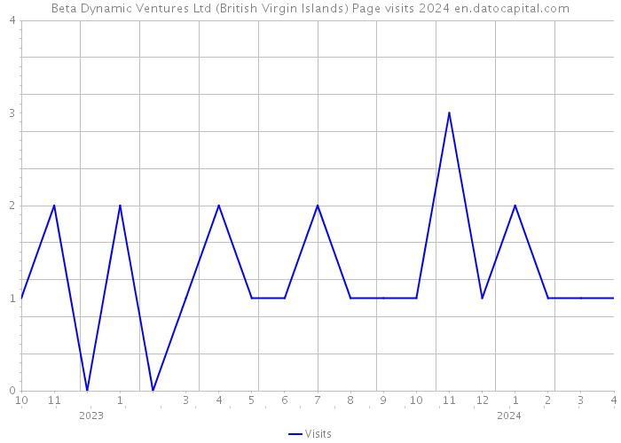 Beta Dynamic Ventures Ltd (British Virgin Islands) Page visits 2024 