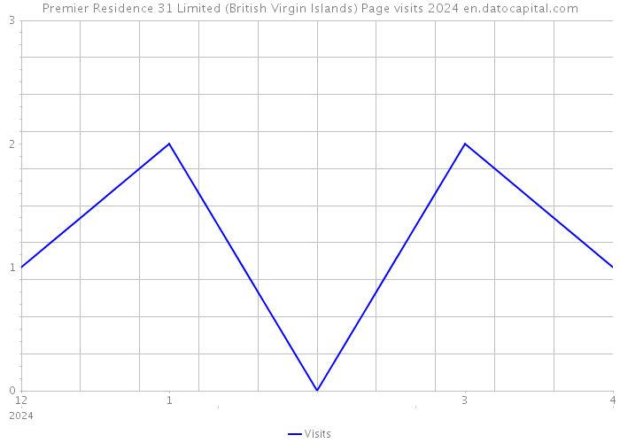 Premier Residence 31 Limited (British Virgin Islands) Page visits 2024 