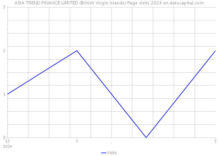 ASIA TREND FINANCE LIMITED (British Virgin Islands) Page visits 2024 