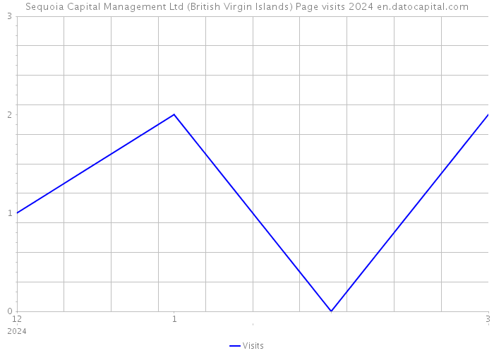 Sequoia Capital Management Ltd (British Virgin Islands) Page visits 2024 