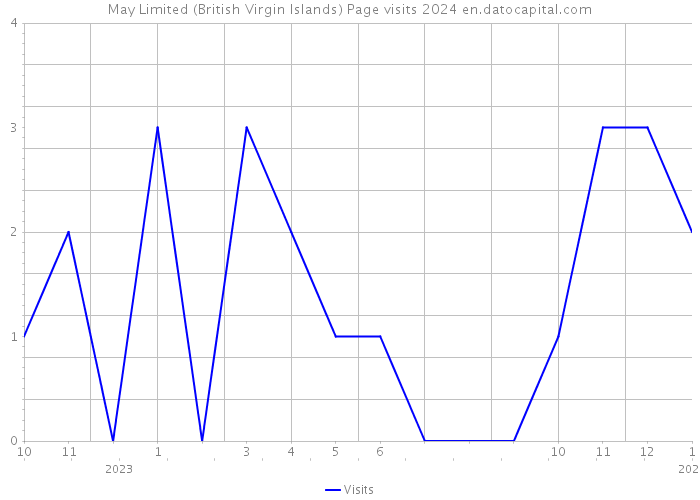 May Limited (British Virgin Islands) Page visits 2024 