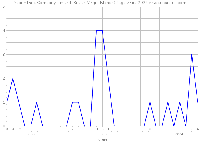 Yearly Data Company Limited (British Virgin Islands) Page visits 2024 