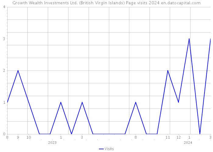 Growth Wealth Investments Ltd. (British Virgin Islands) Page visits 2024 