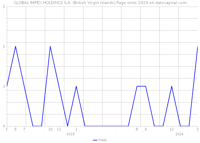 GLOBAL IMPEX HOLDINGS S.A. (British Virgin Islands) Page visits 2024 