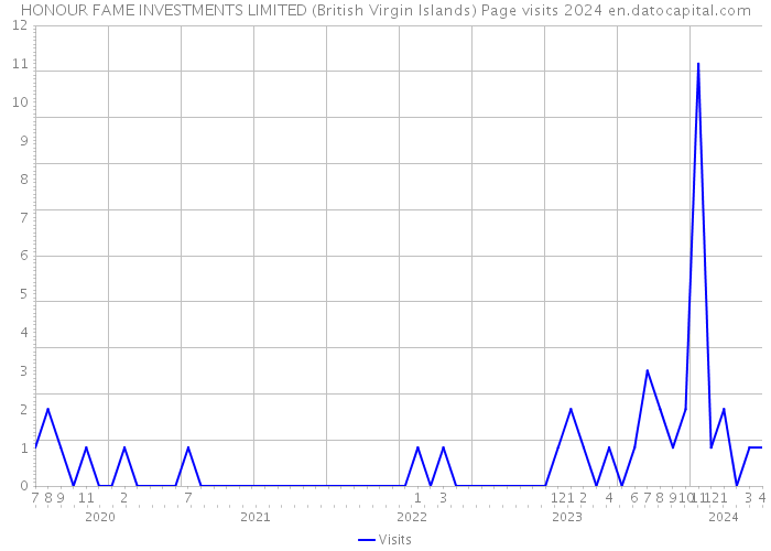 HONOUR FAME INVESTMENTS LIMITED (British Virgin Islands) Page visits 2024 