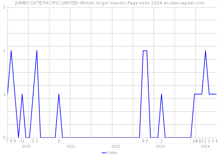 JUMBO GATE PACIFIC LIMITED (British Virgin Islands) Page visits 2024 